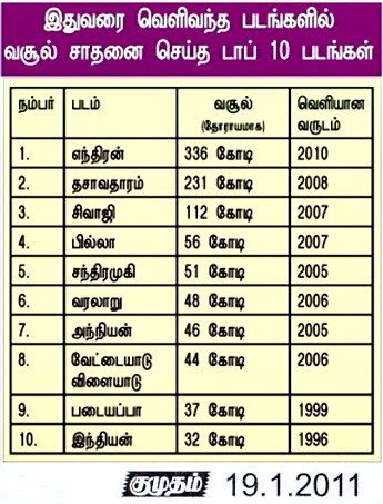 top_10_grossing_billa_varalaru